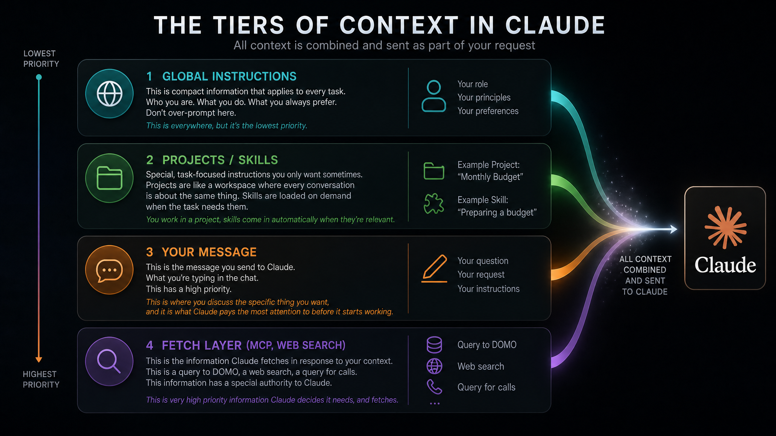 The four tiers of context in Claude: Global Instructions, Projects/Skills, Your Message, and the Fetch Layer